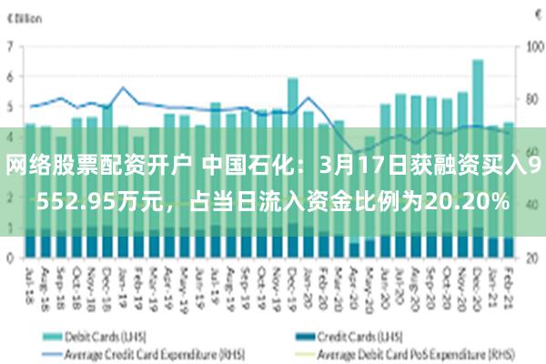 网络股票配资开户 中国石化：3月17日获融资买入9552.95万元，占当日流入资金比例为20.20%